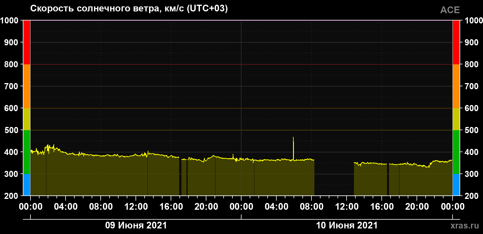 Скорость солнечного ветра