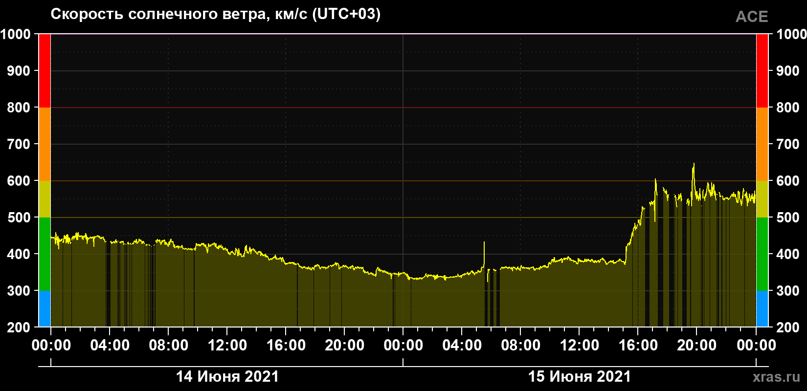 Скорость солнечного ветра
