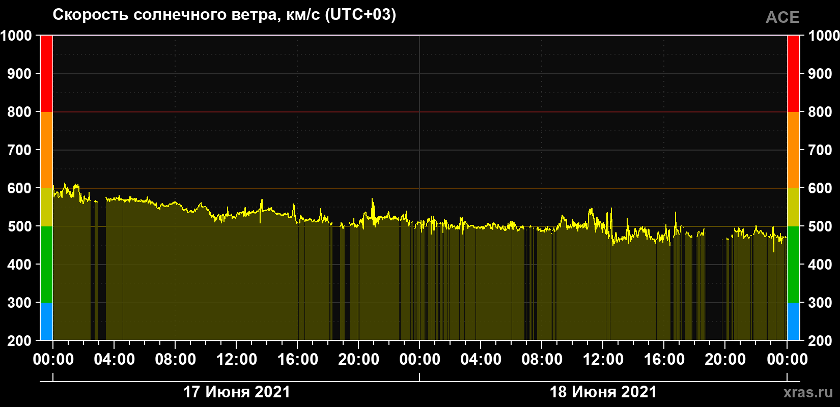 Скорость солнечного ветра