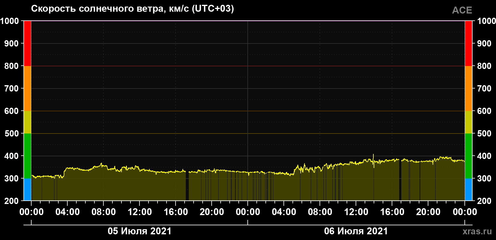 Скорость солнечного ветра