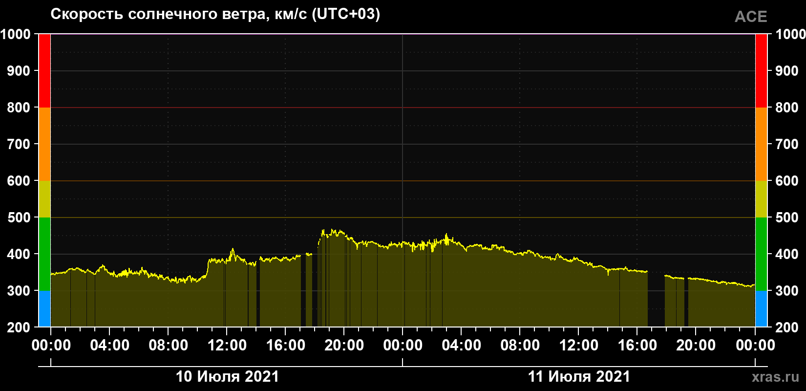Скорость солнечного ветра