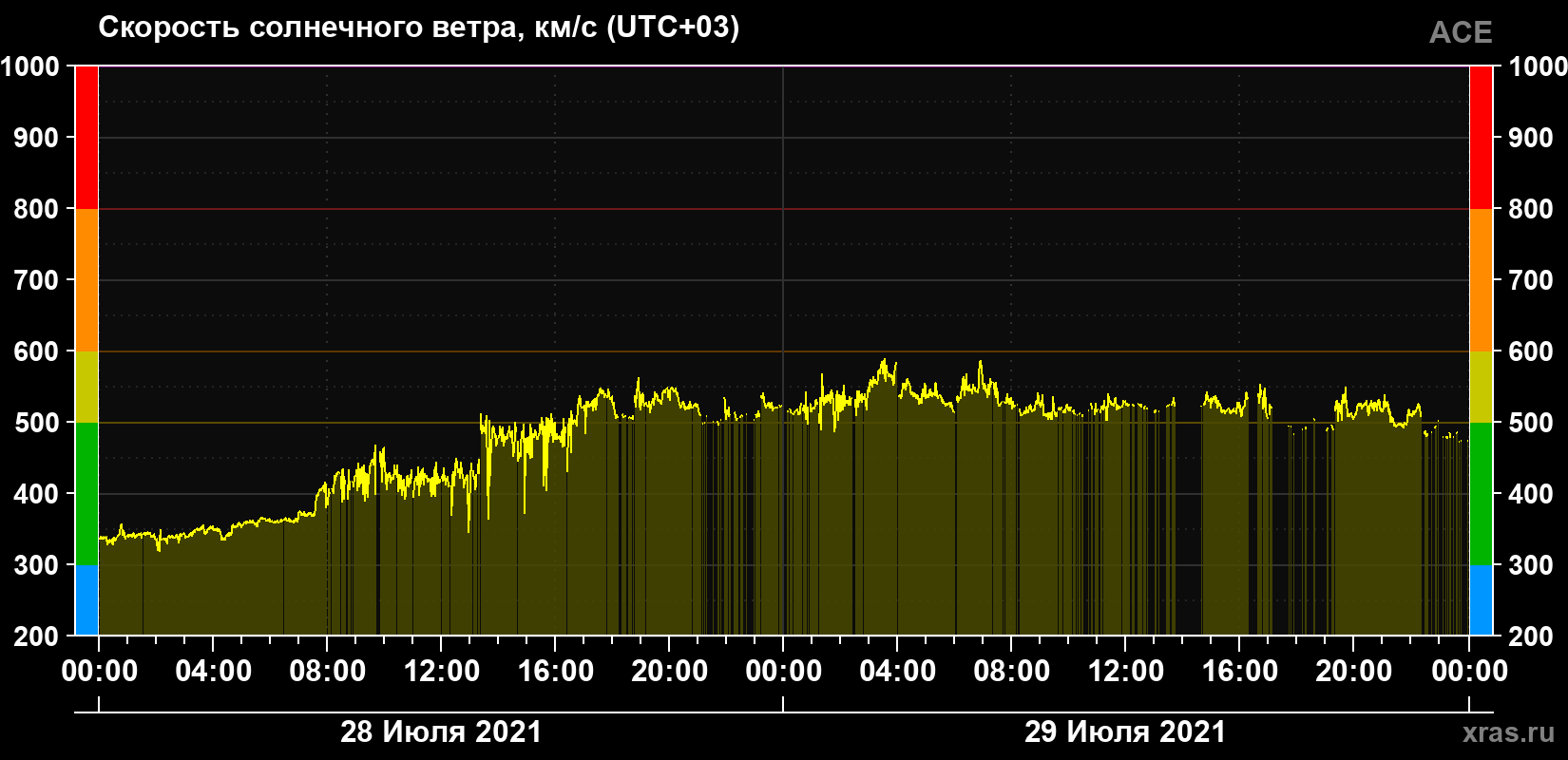 Скорость солнечного ветра