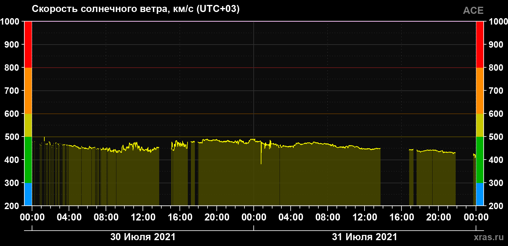Скорость солнечного ветра