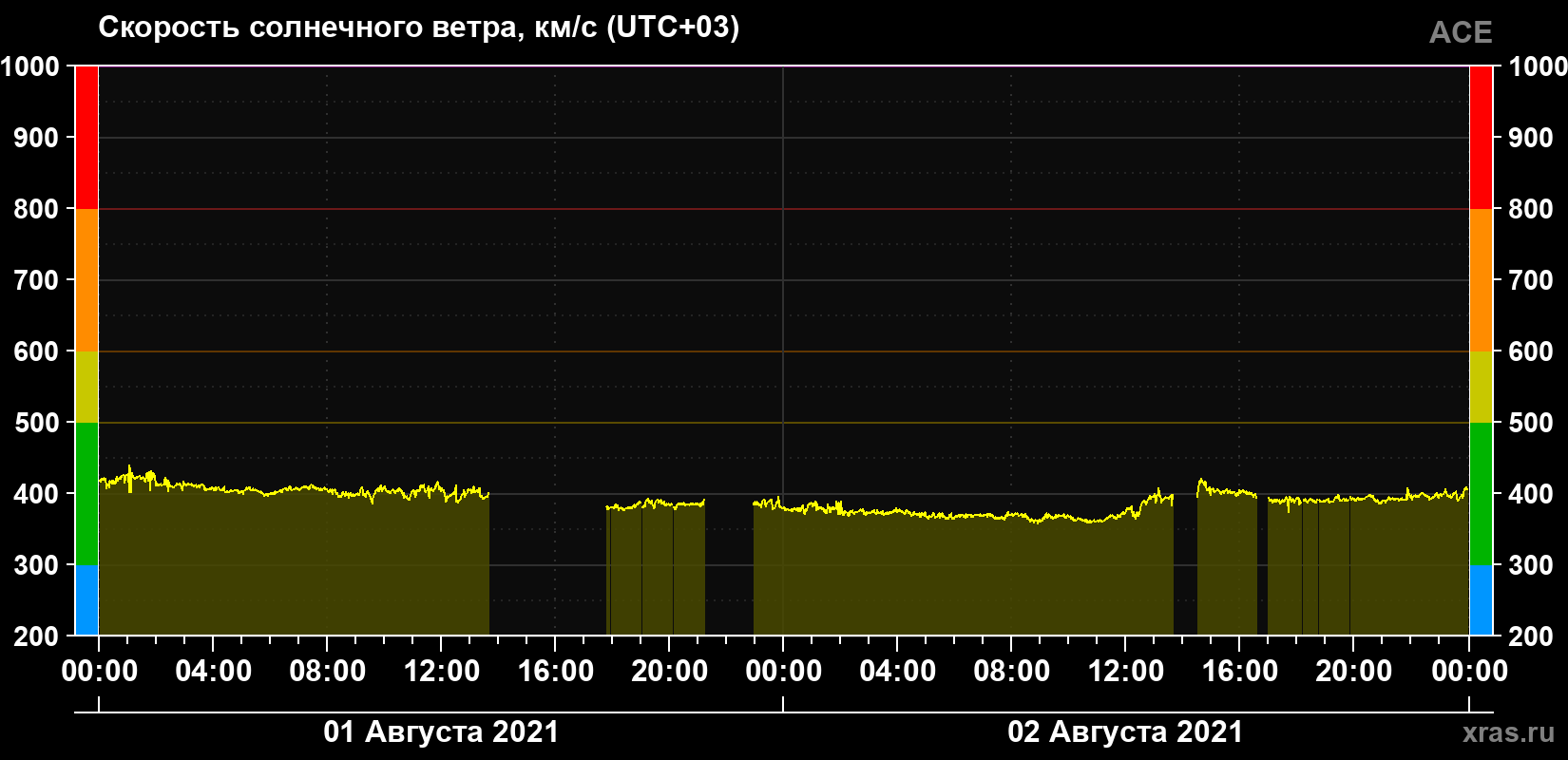 Скорость солнечного ветра