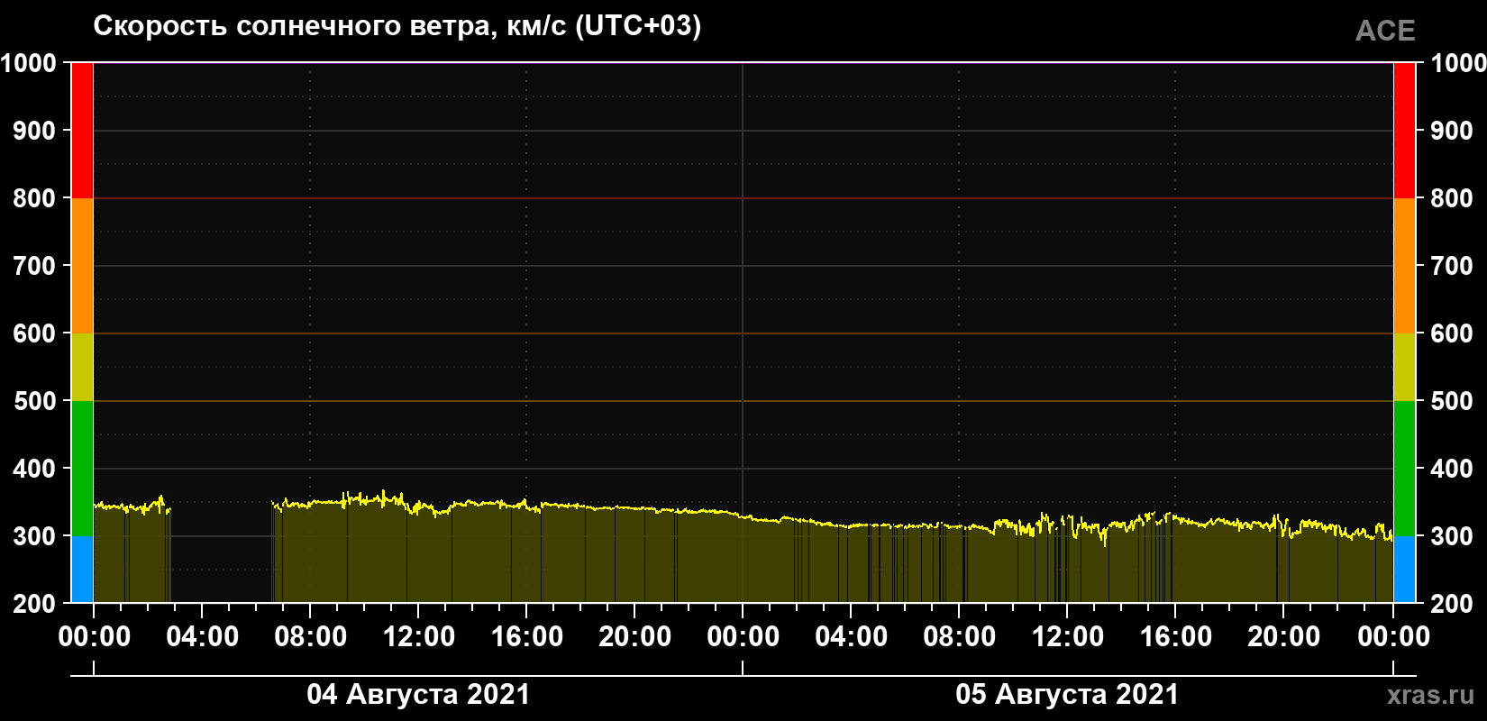 Скорость солнечного ветра