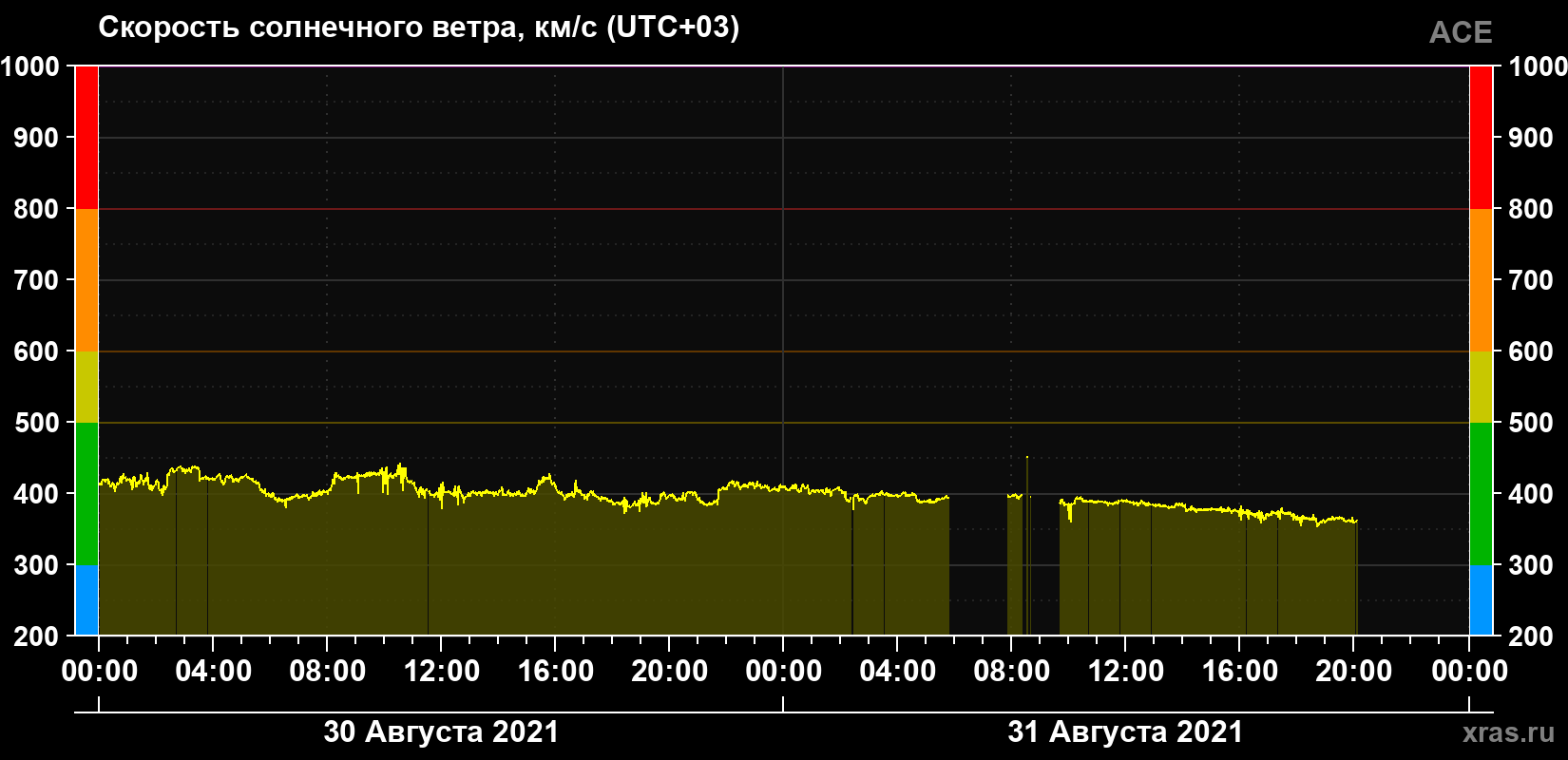 Скорость солнечного ветра