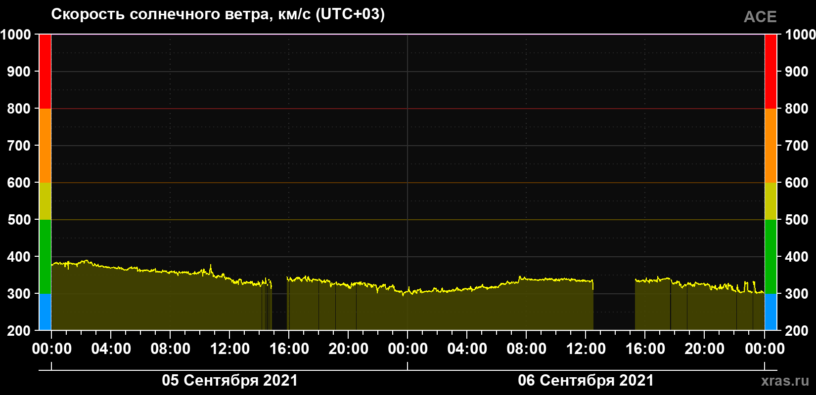 Скорость солнечного ветра
