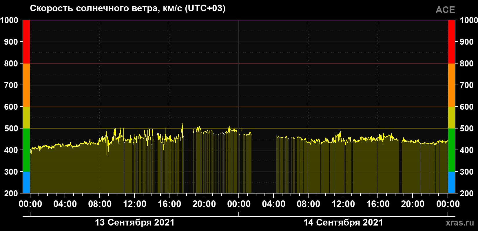 Скорость солнечного ветра