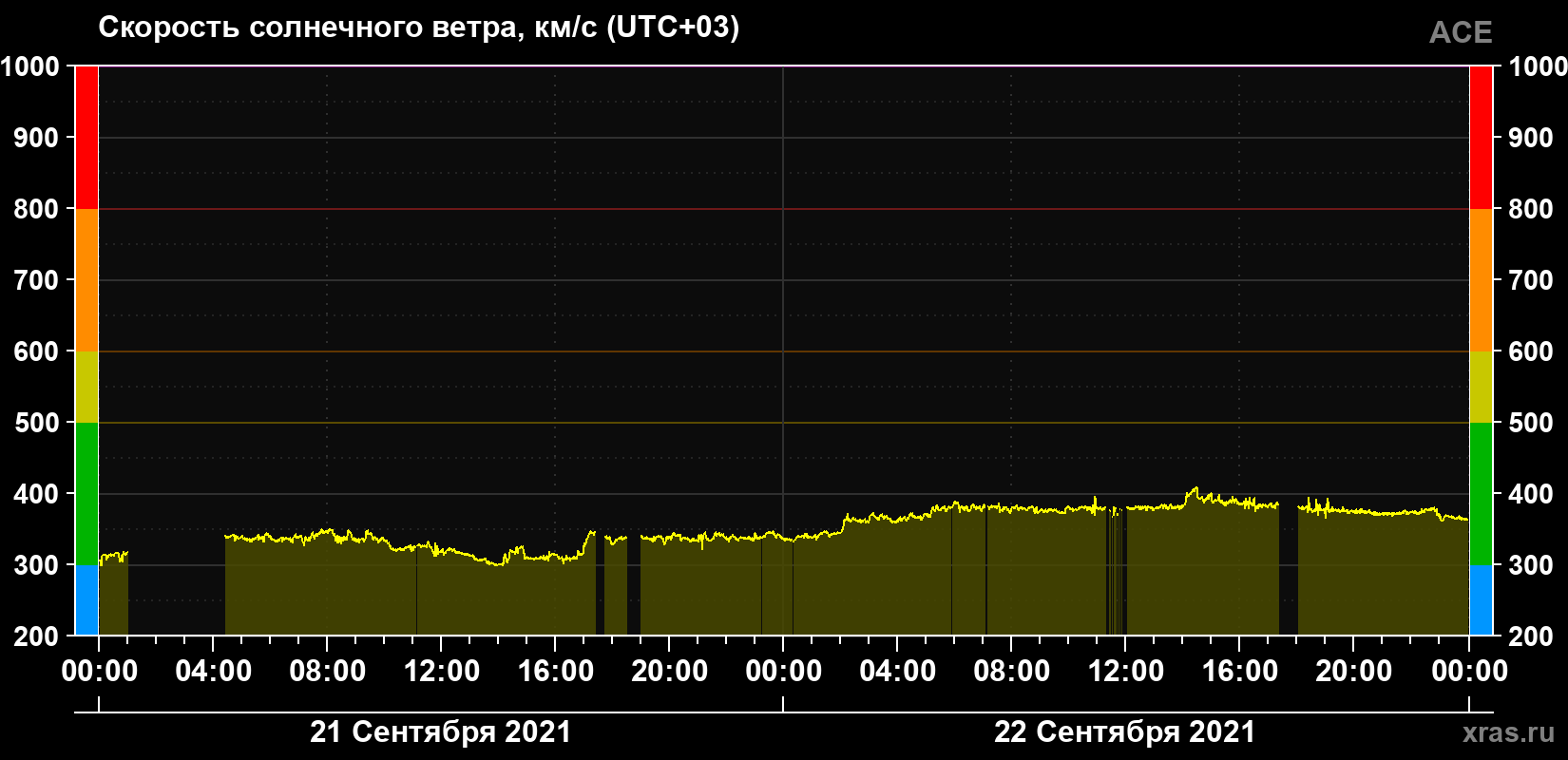 Скорость солнечного ветра