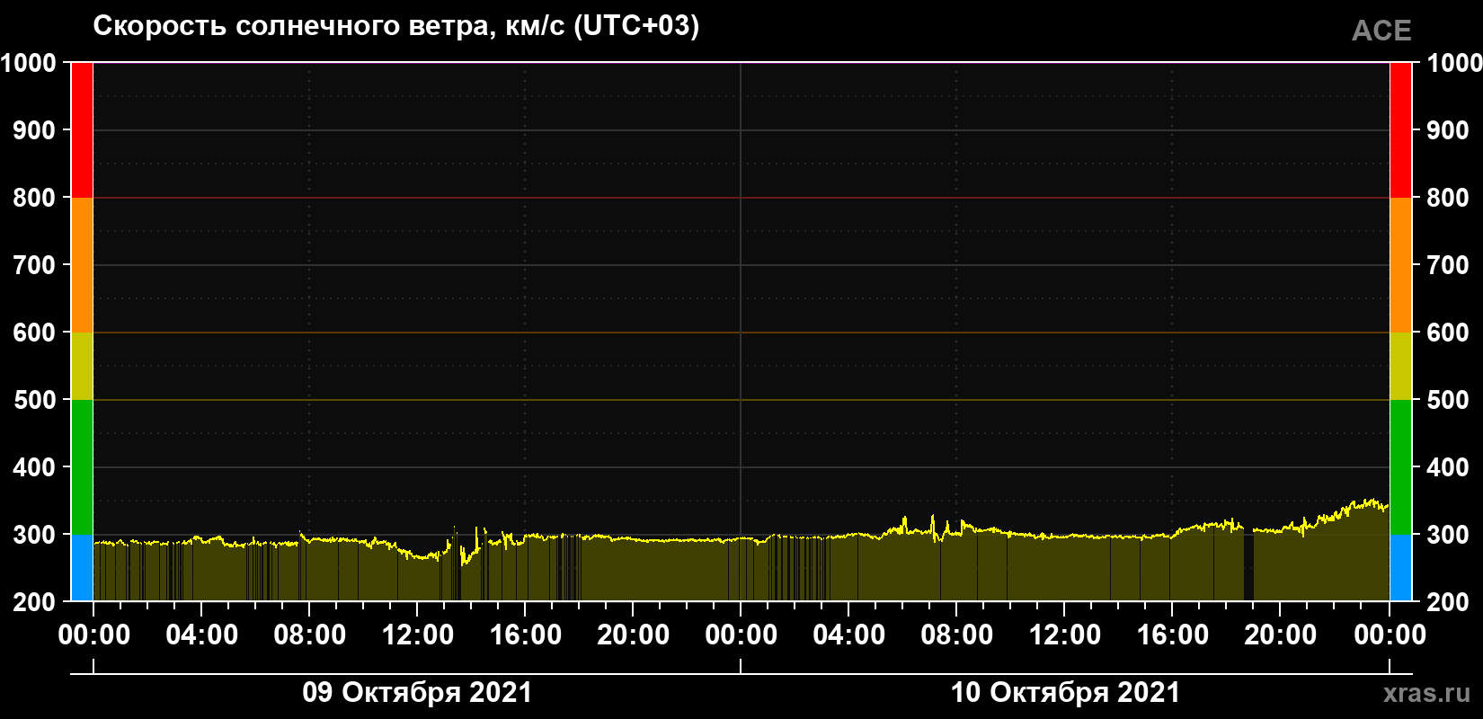 Скорость солнечного ветра