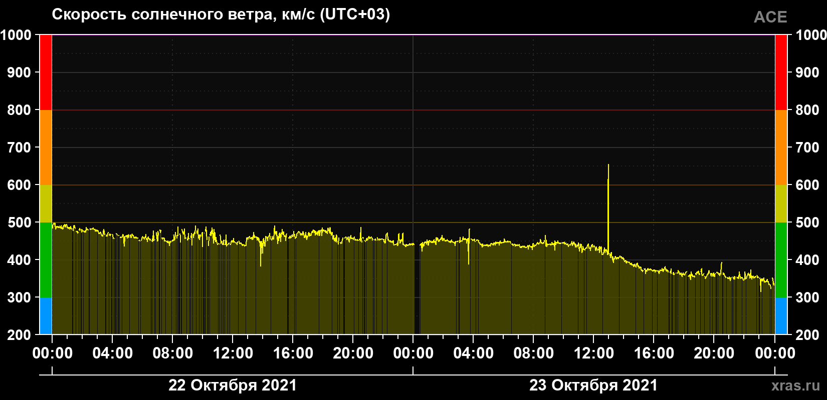 Скорость солнечного ветра