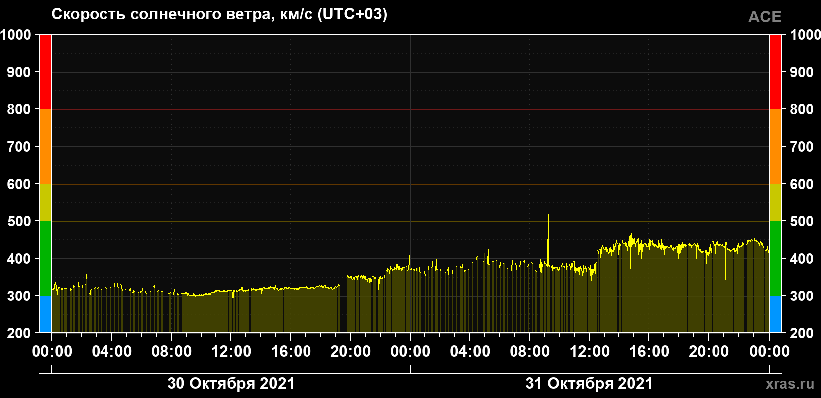 Скорость солнечного ветра