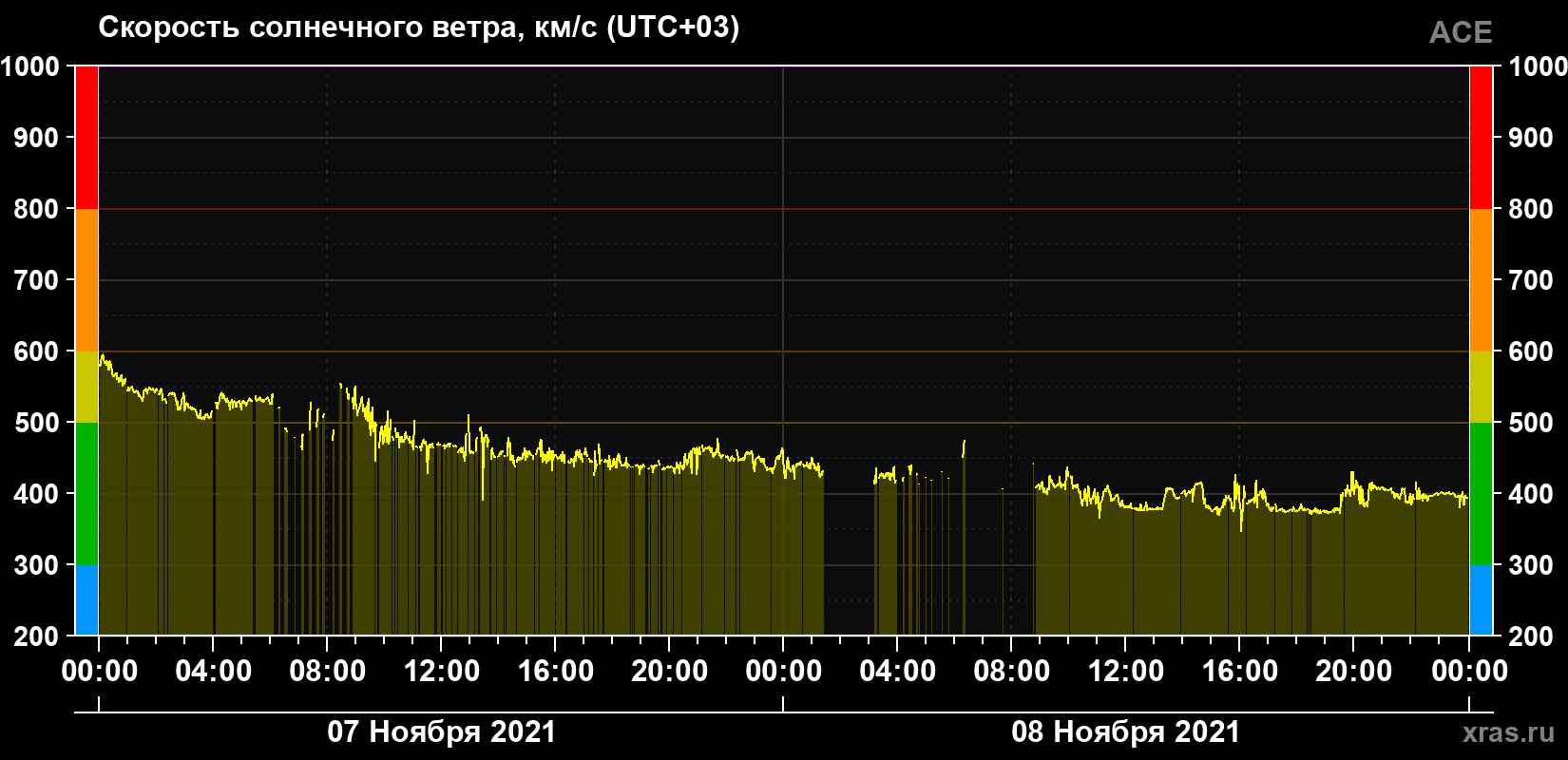 Скорость солнечного ветра