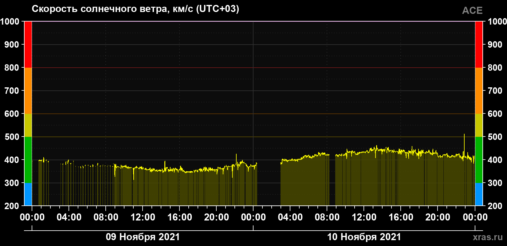 Скорость солнечного ветра