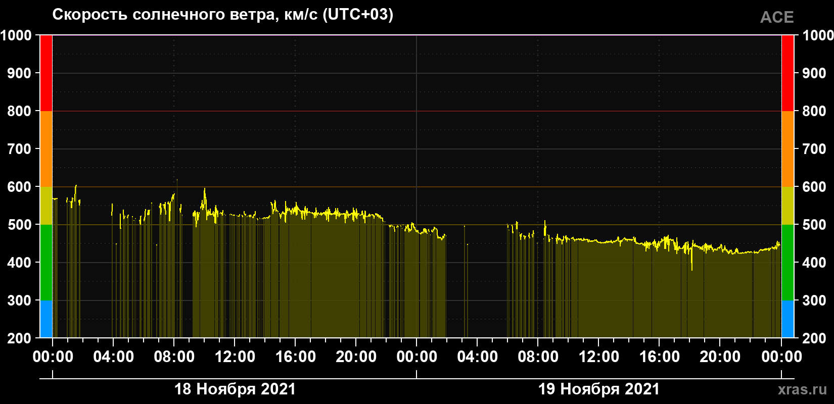 Скорость солнечного ветра
