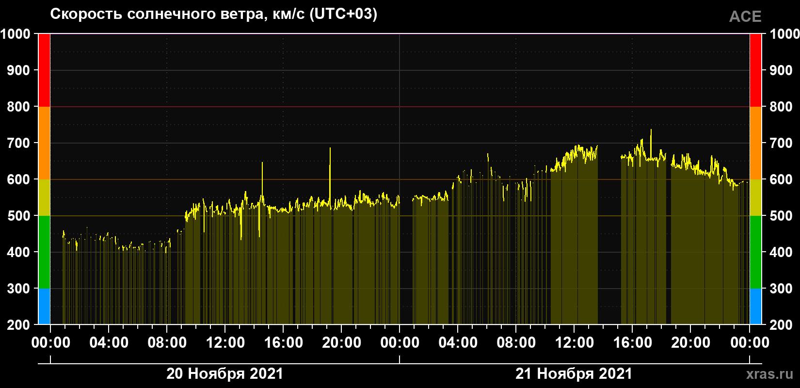 Скорость солнечного ветра