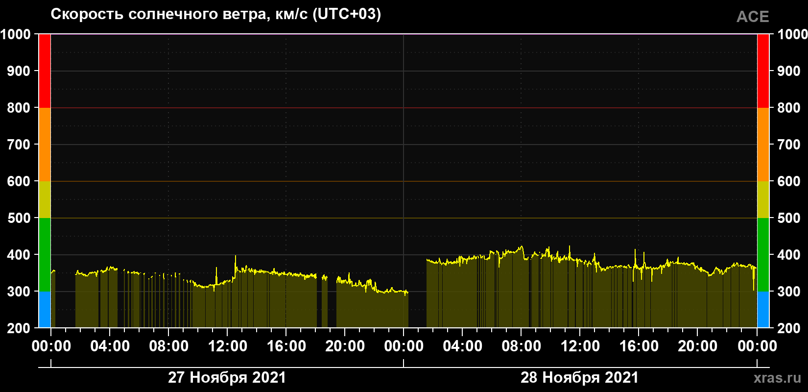 Скорость солнечного ветра