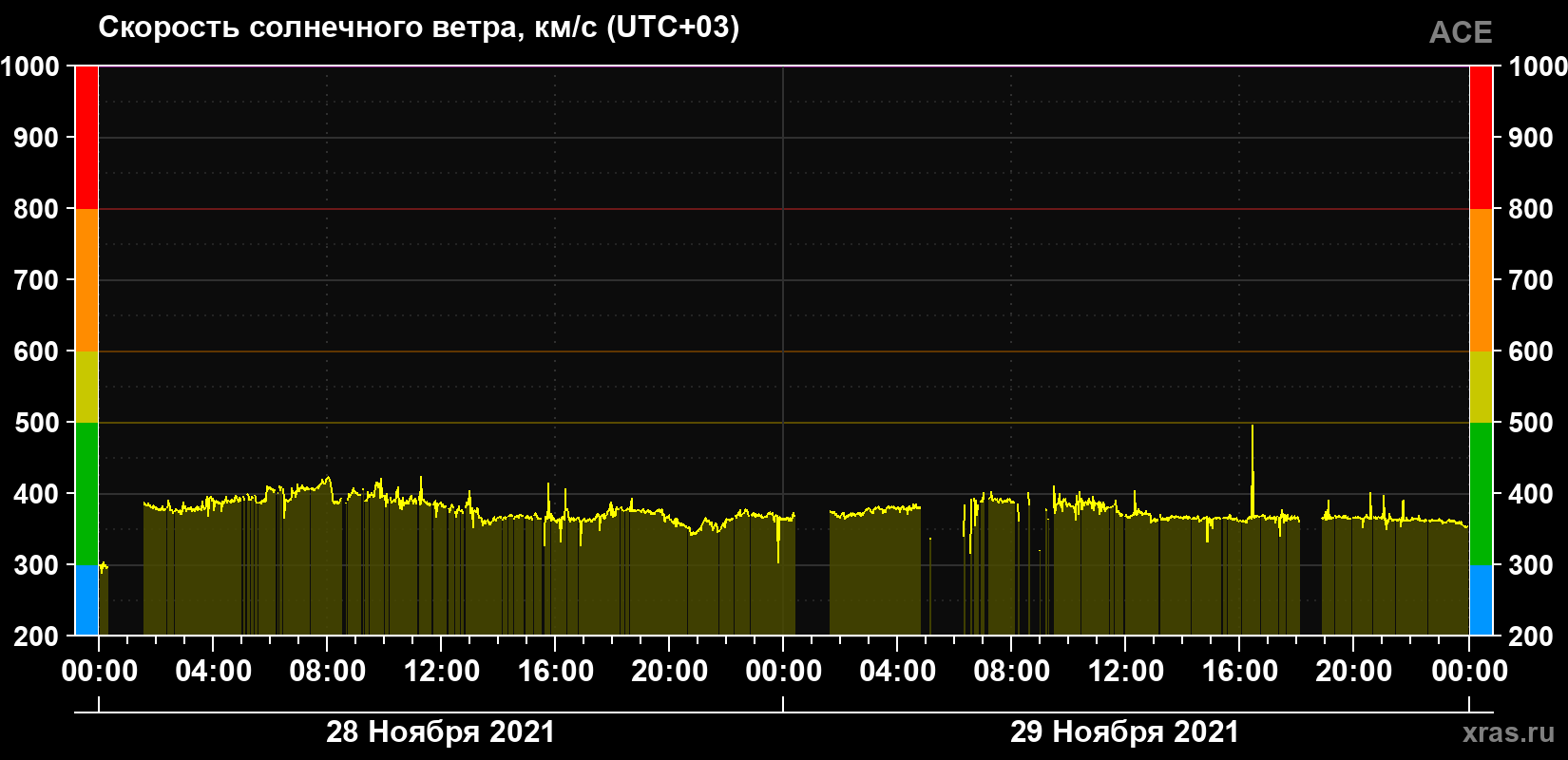 Скорость солнечного ветра