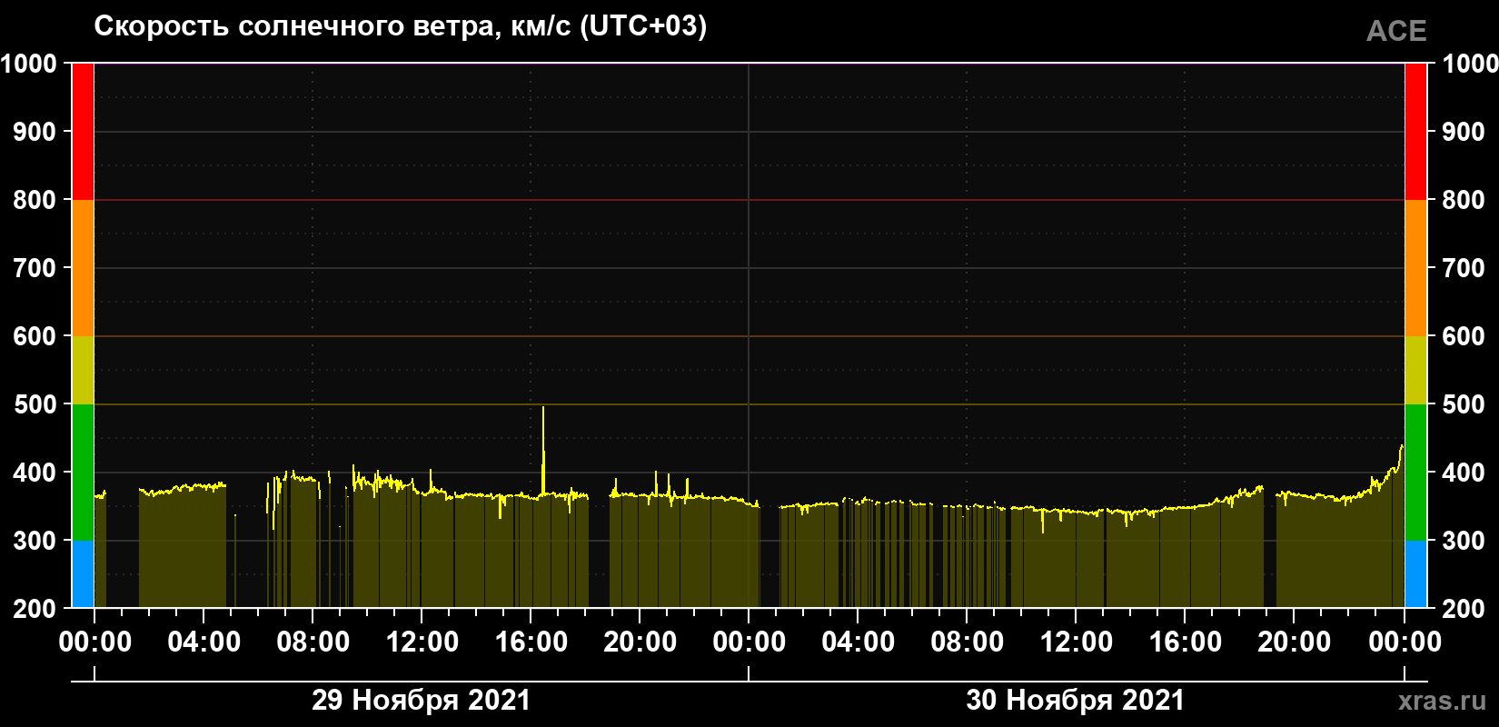 Скорость солнечного ветра