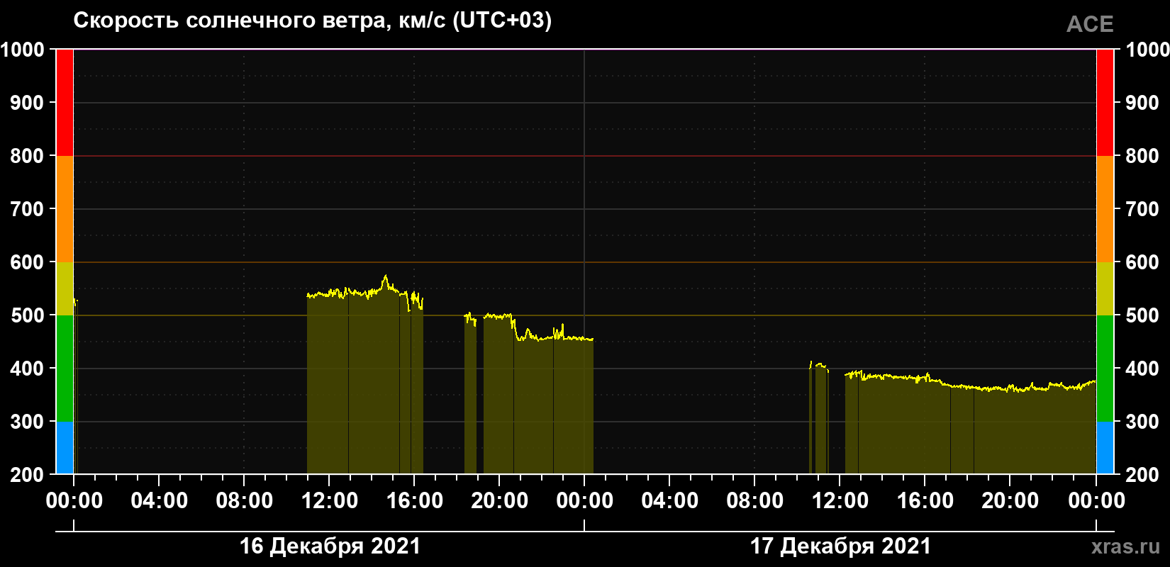 Скорость солнечного ветра