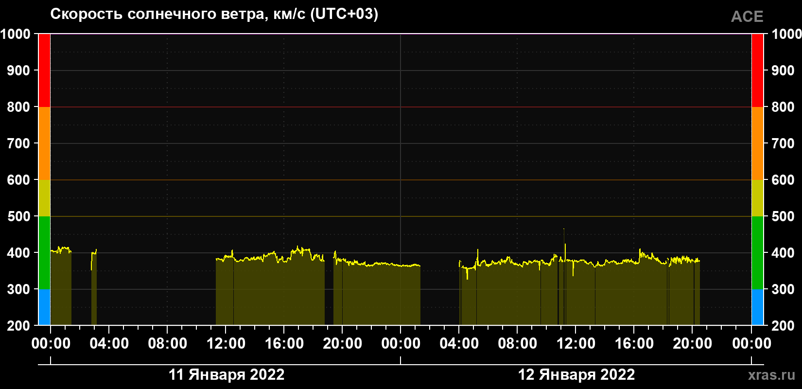 Скорость солнечного ветра