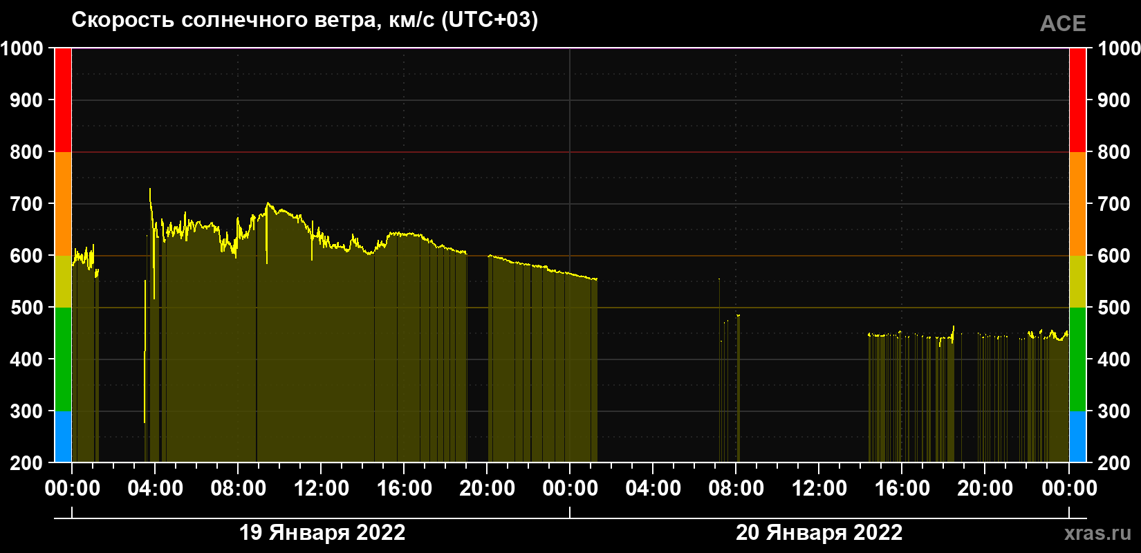 Скорость солнечного ветра