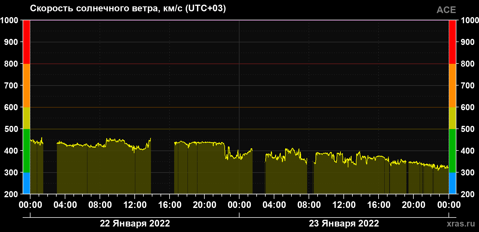 Скорость солнечного ветра