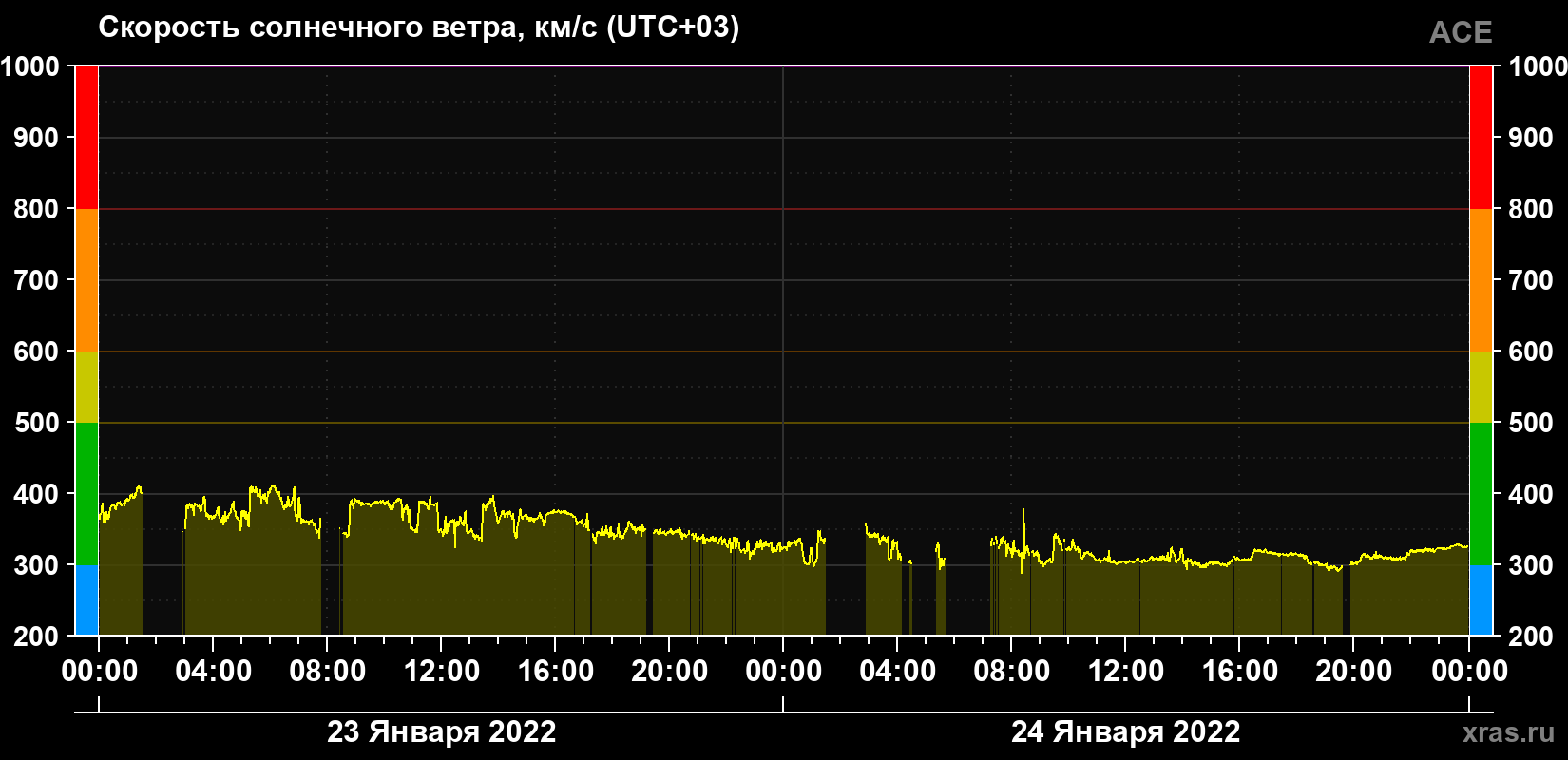 Скорость солнечного ветра