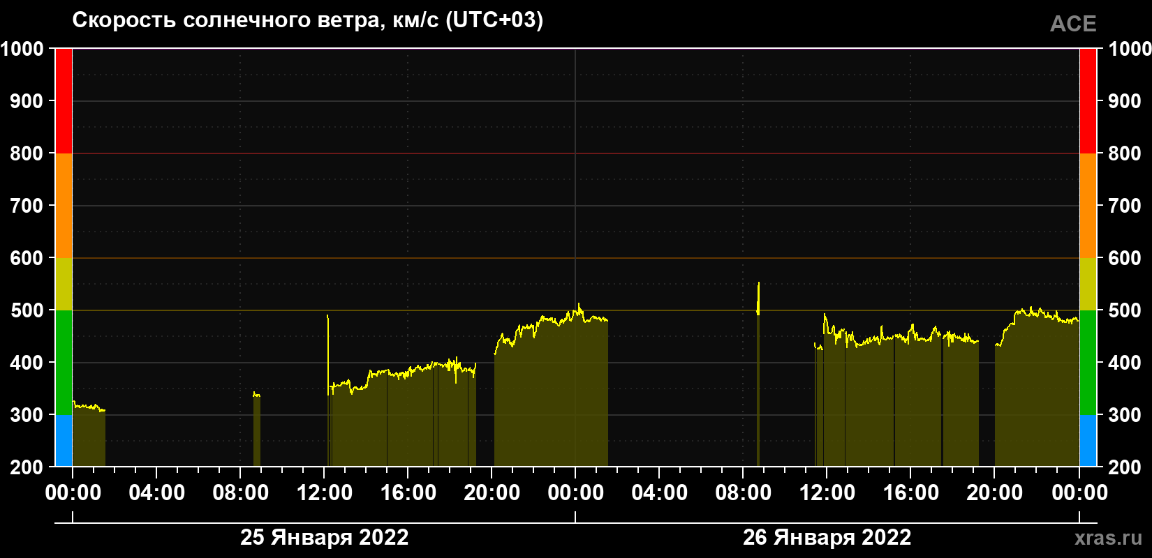 Скорость солнечного ветра