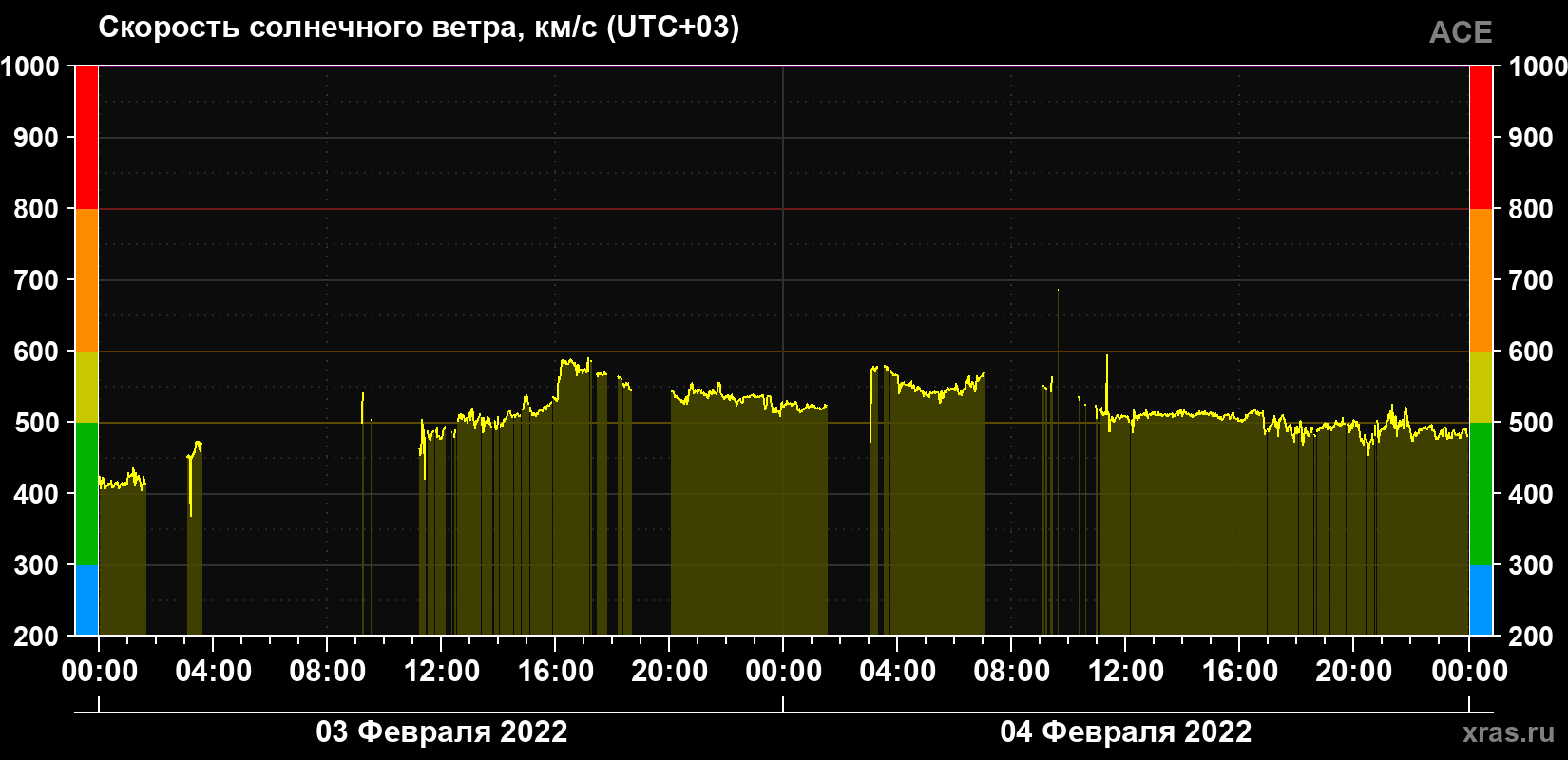 Скорость солнечного ветра