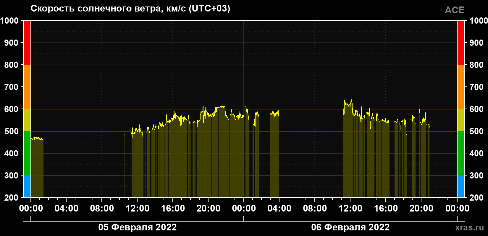 Скорость солнечного ветра