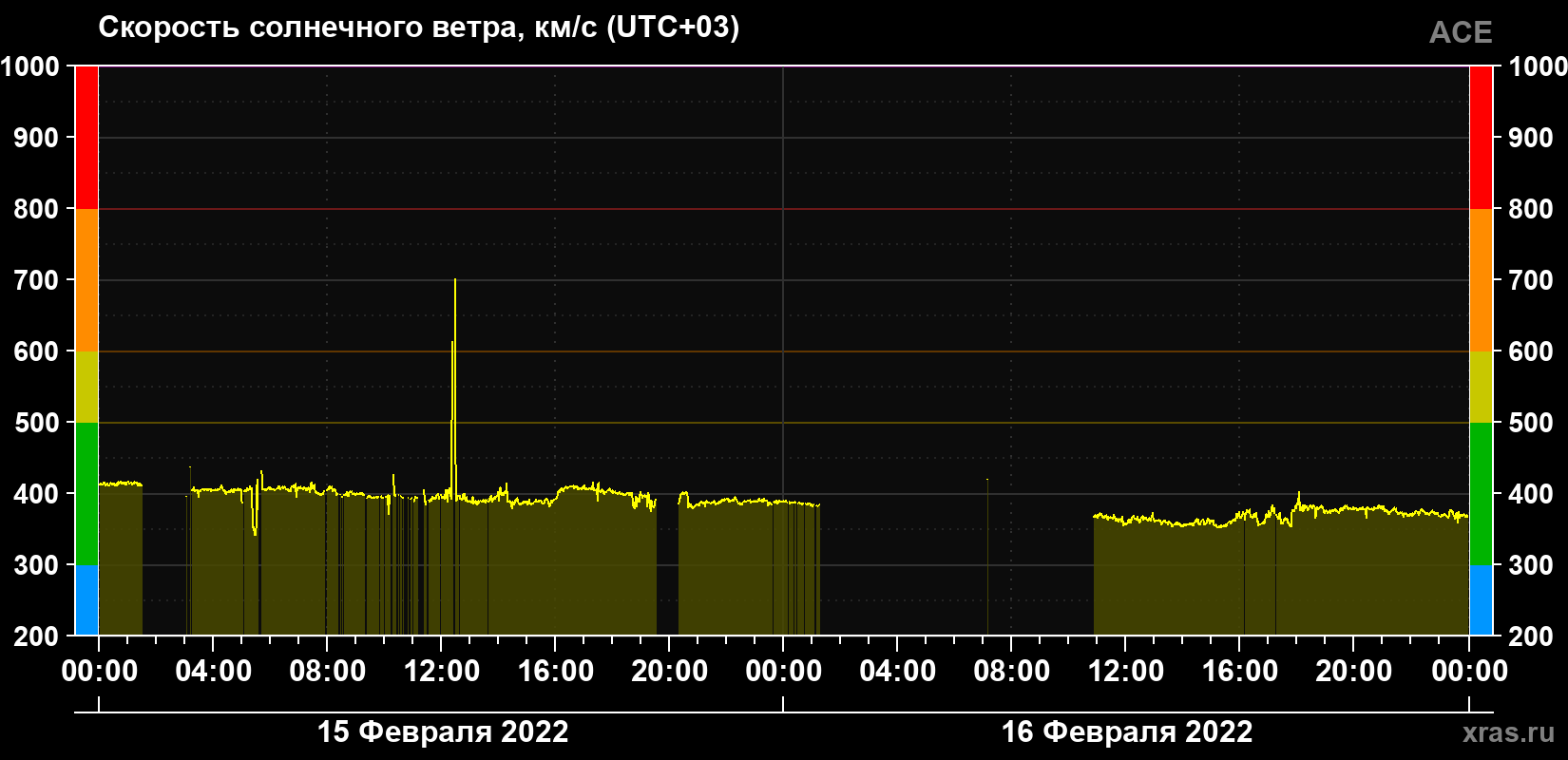 Скорость солнечного ветра