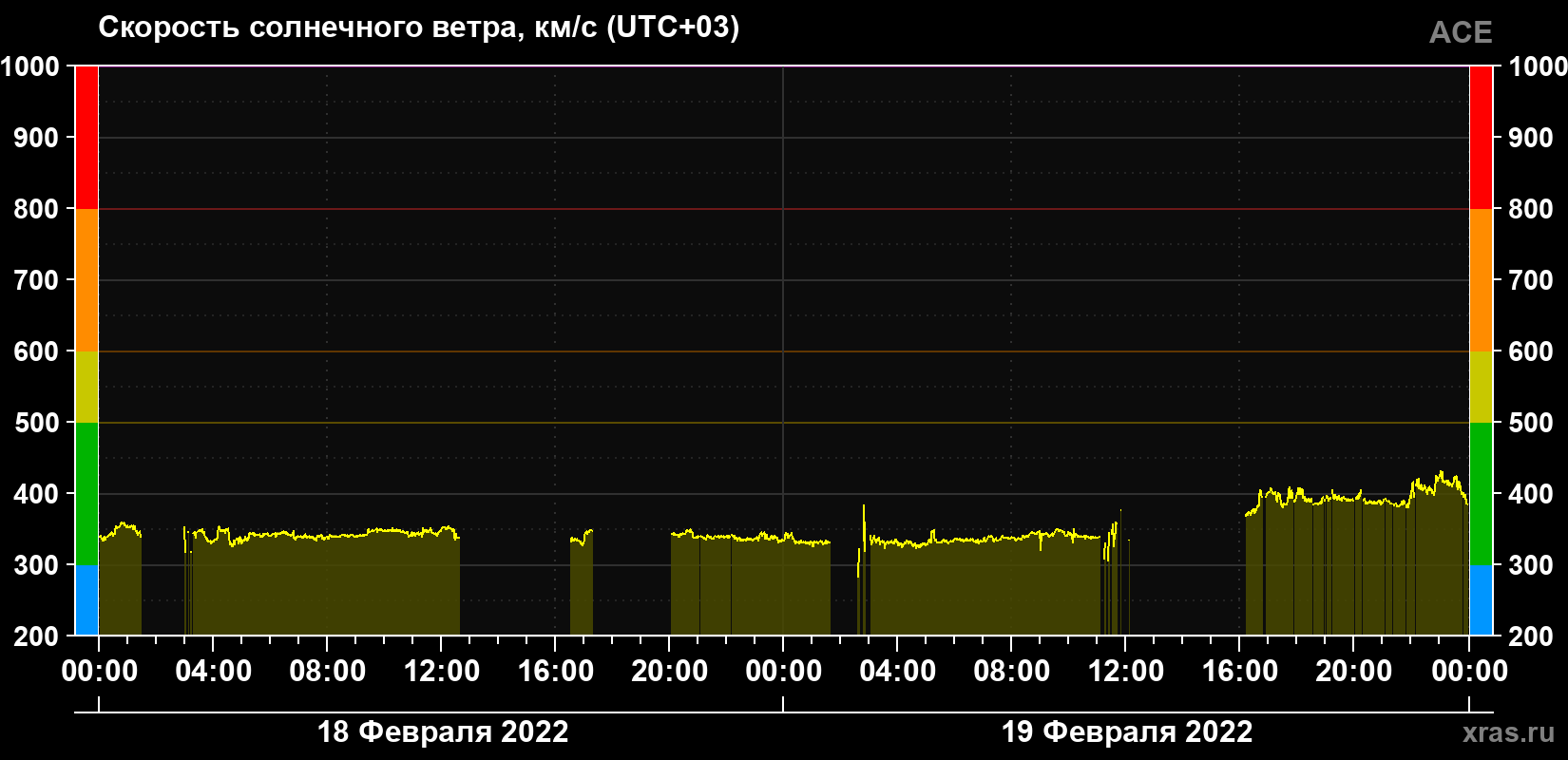 Скорость солнечного ветра