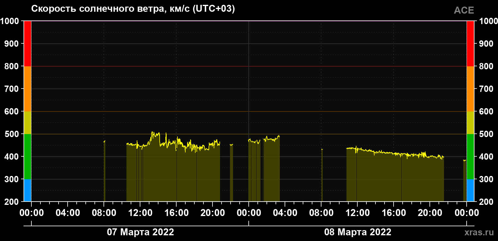 Скорость солнечного ветра
