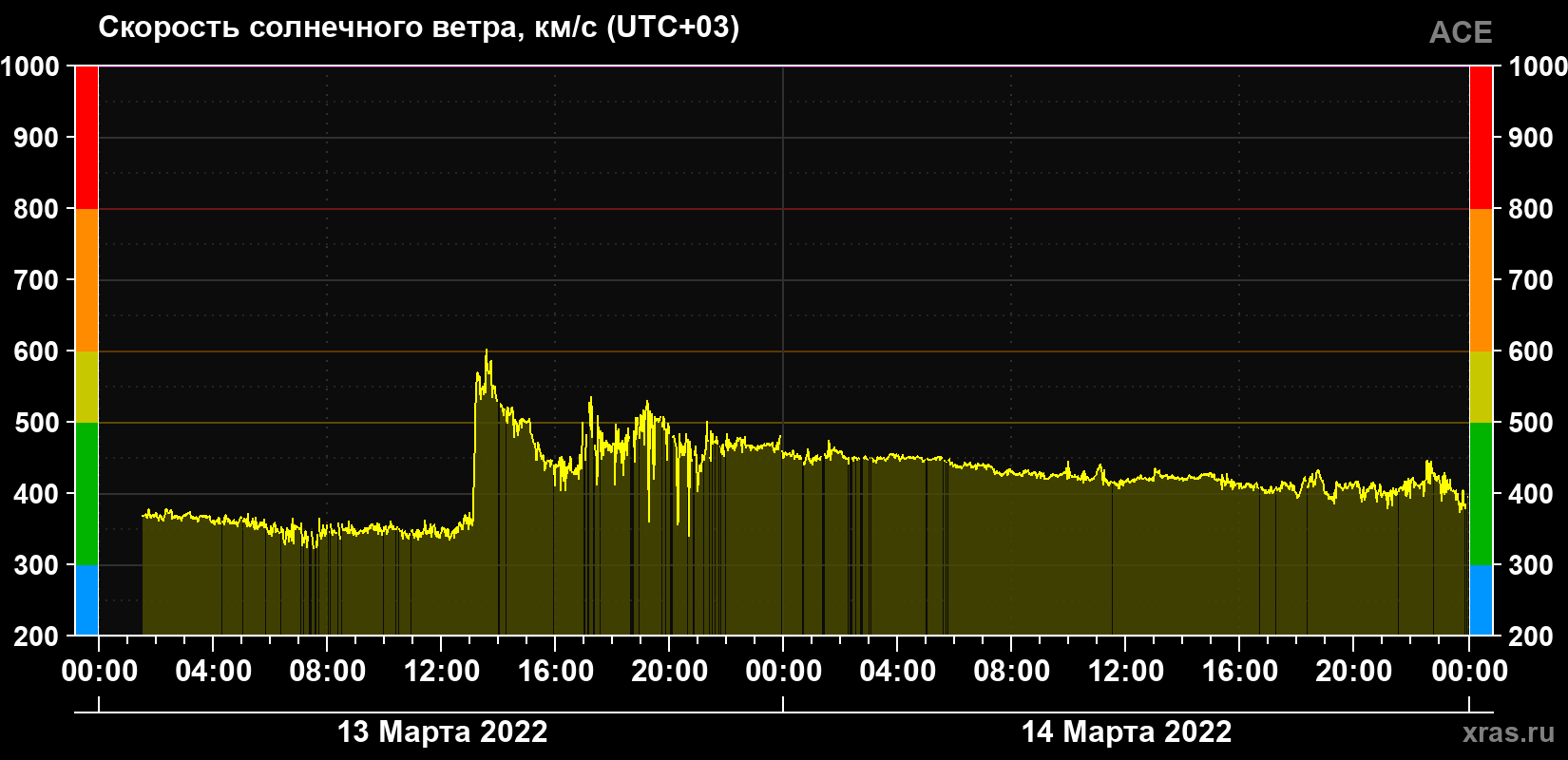 Скорость солнечного ветра