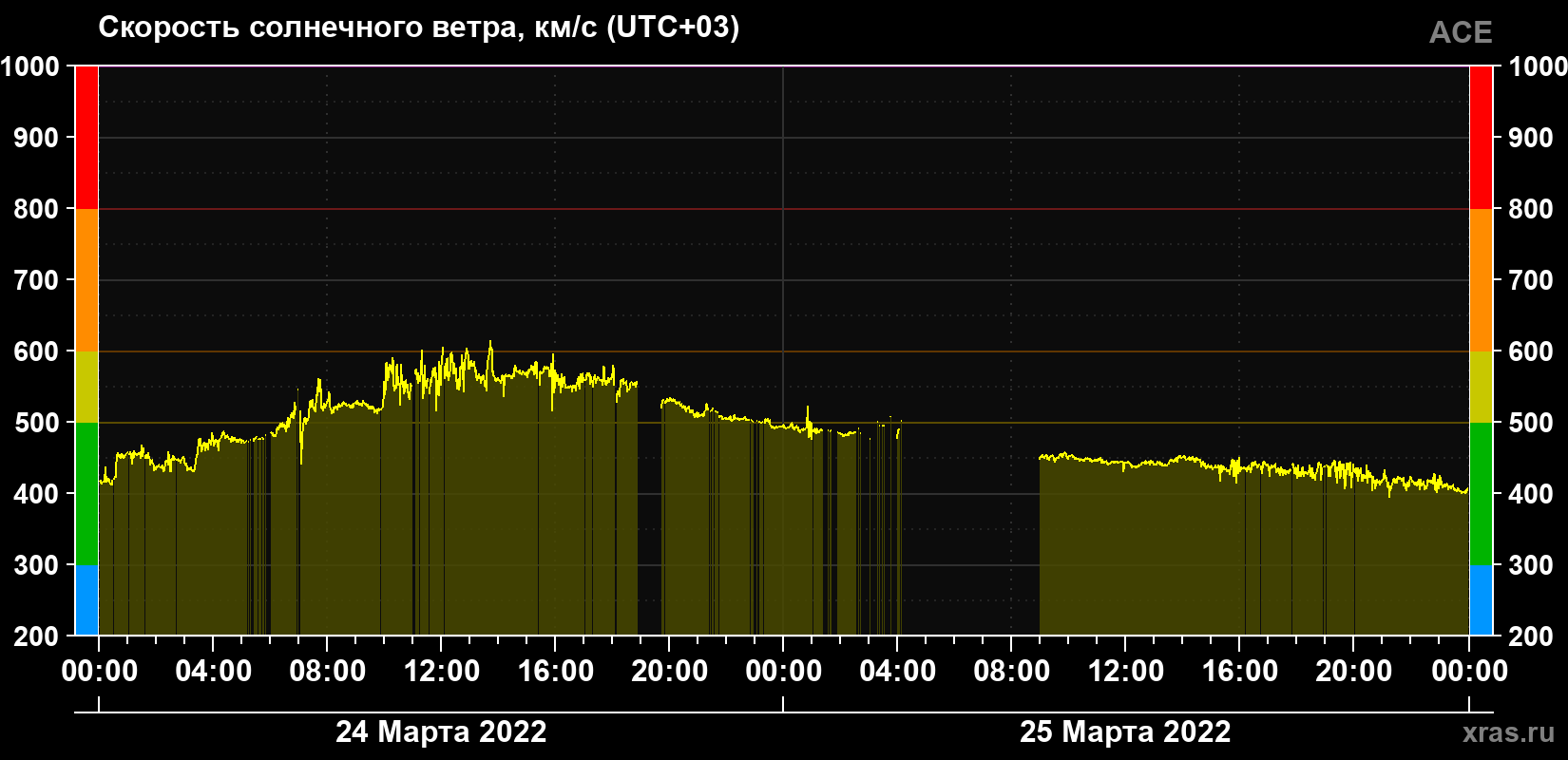 Скорость солнечного ветра