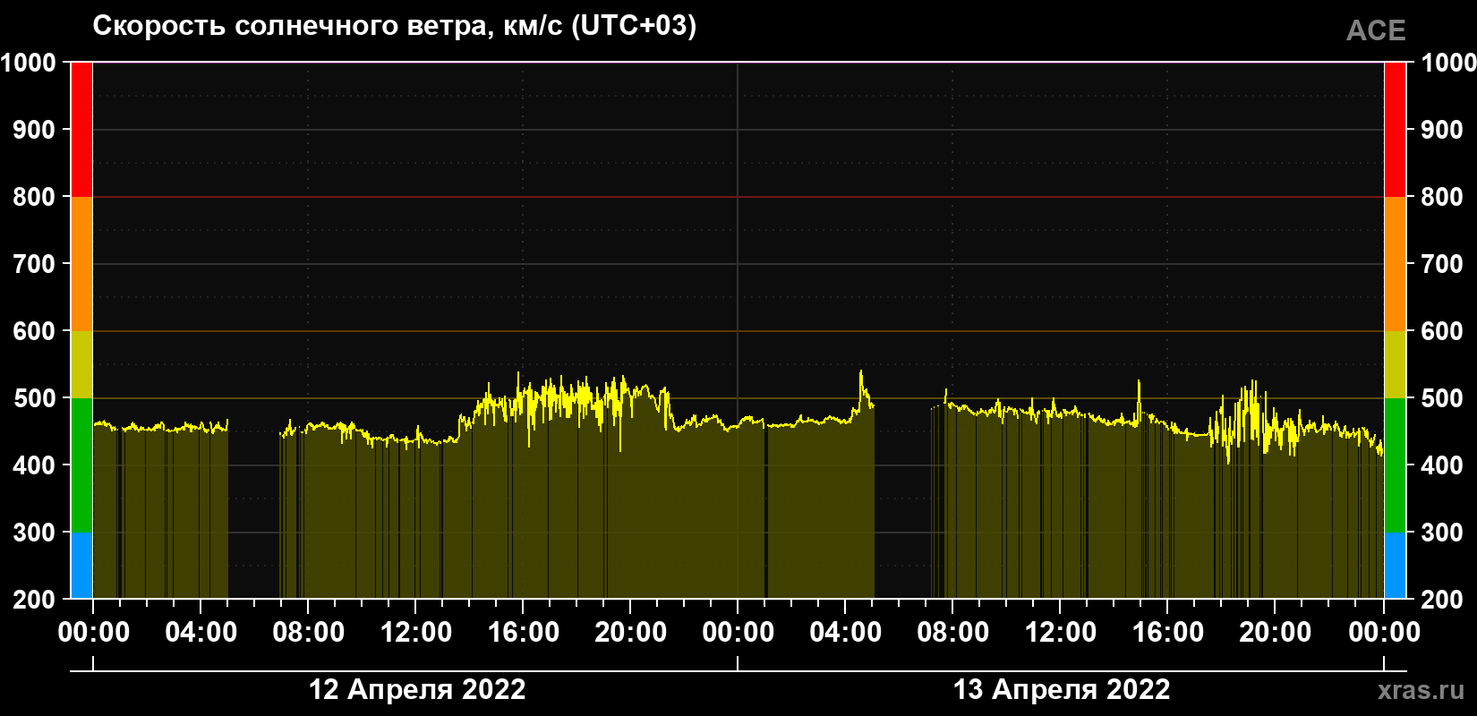 Скорость солнечного ветра