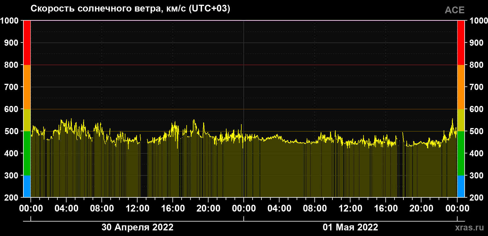 Скорость солнечного ветра