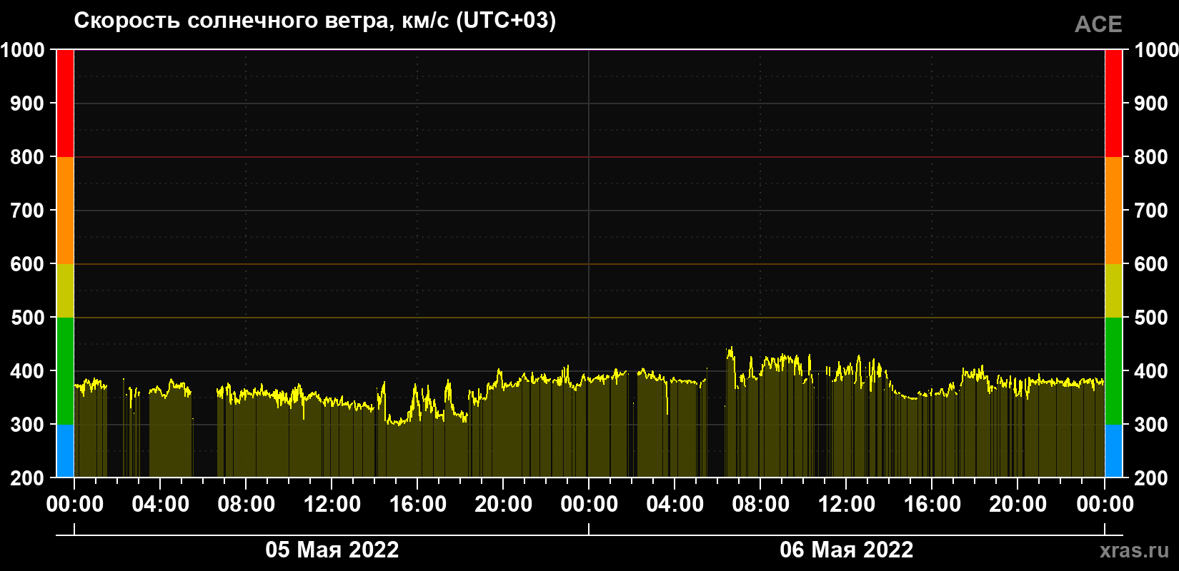 Скорость солнечного ветра