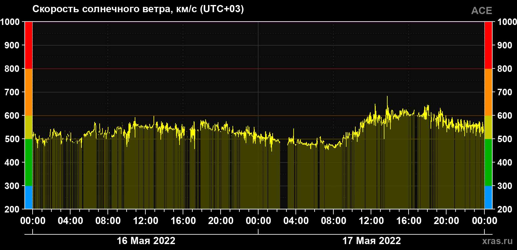 Скорость солнечного ветра