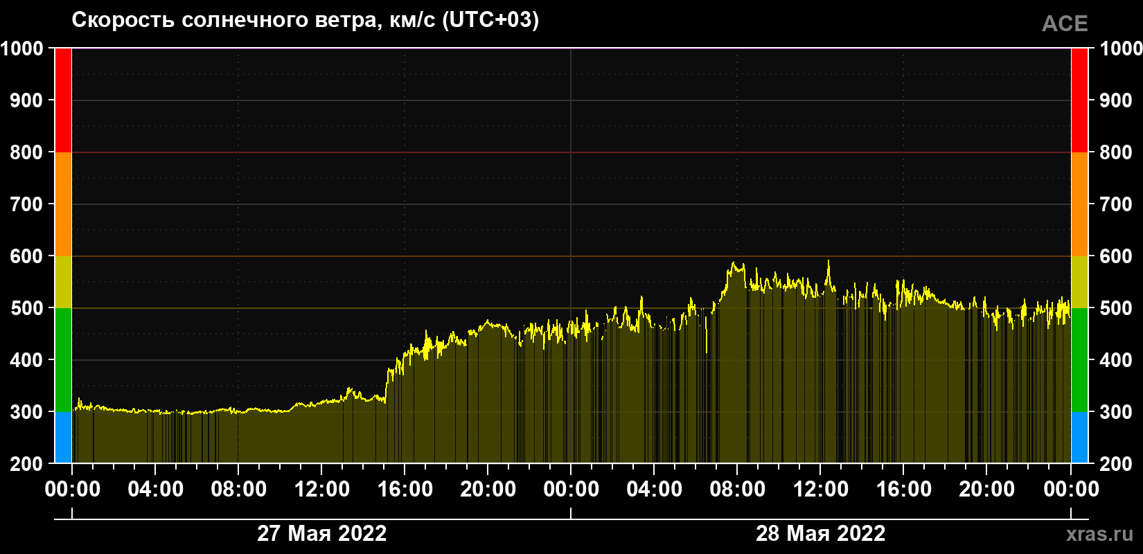 Скорость солнечного ветра