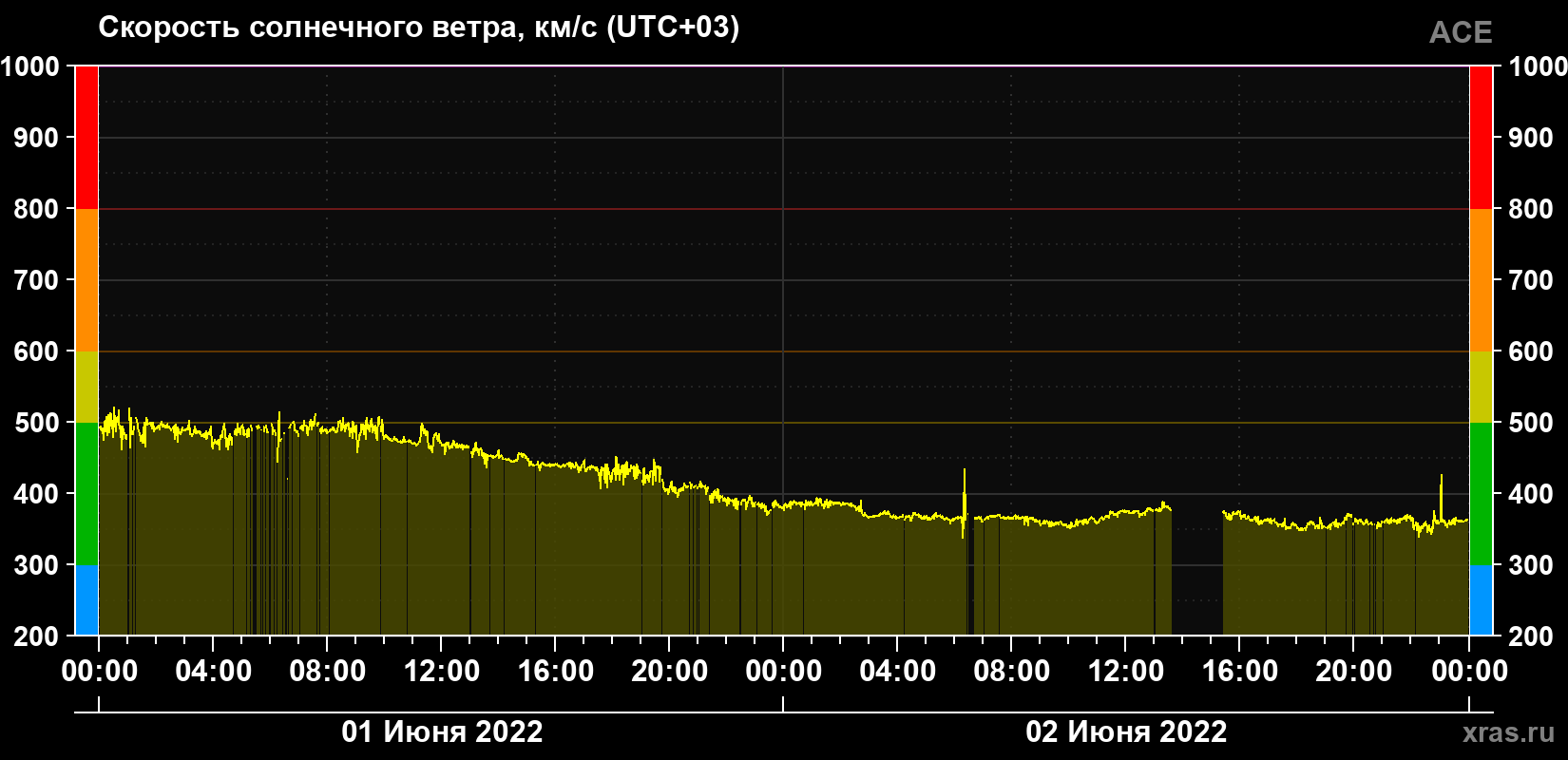 Скорость солнечного ветра