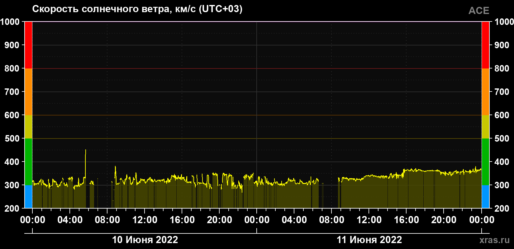 Скорость солнечного ветра