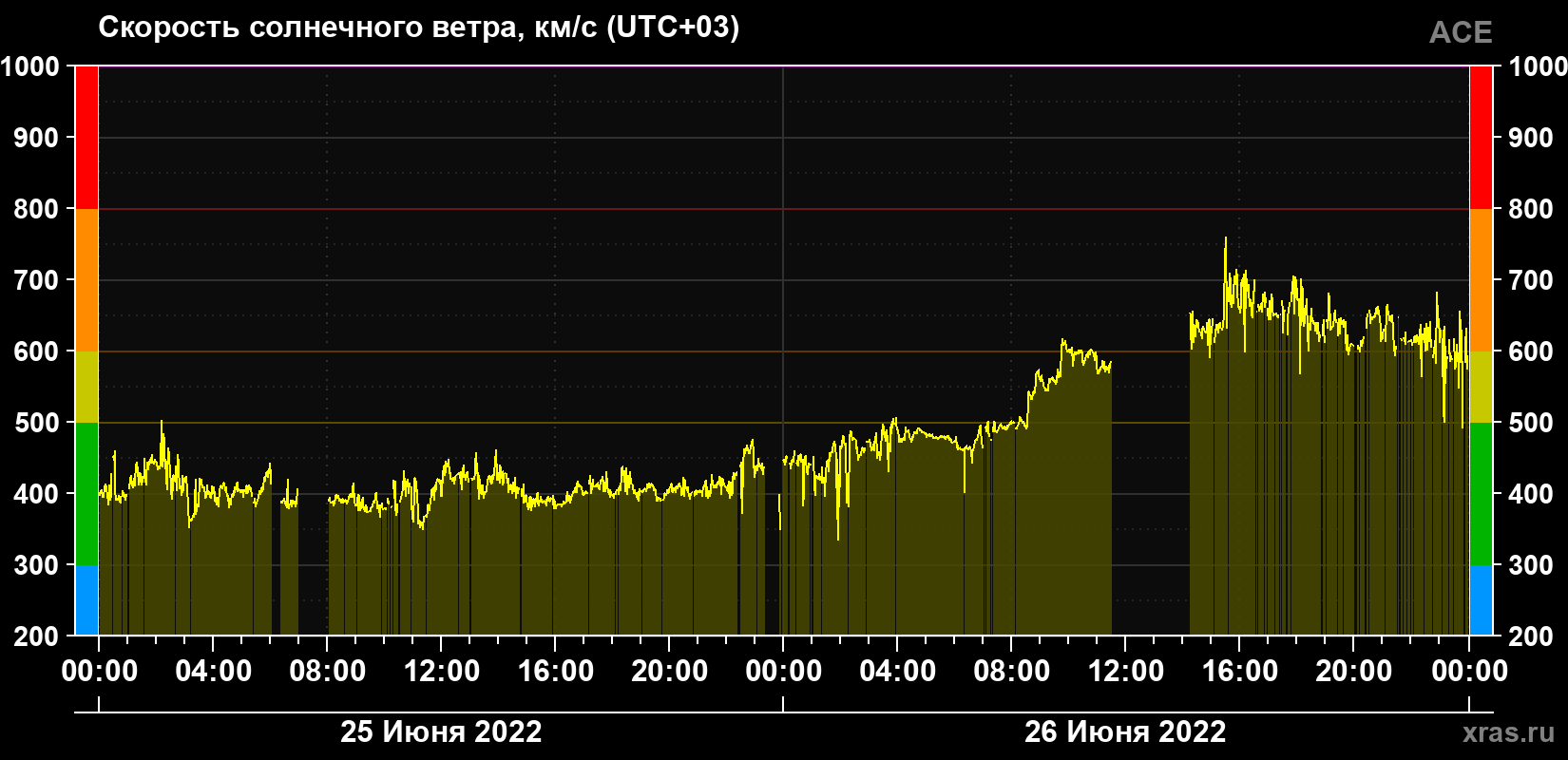 Скорость солнечного ветра