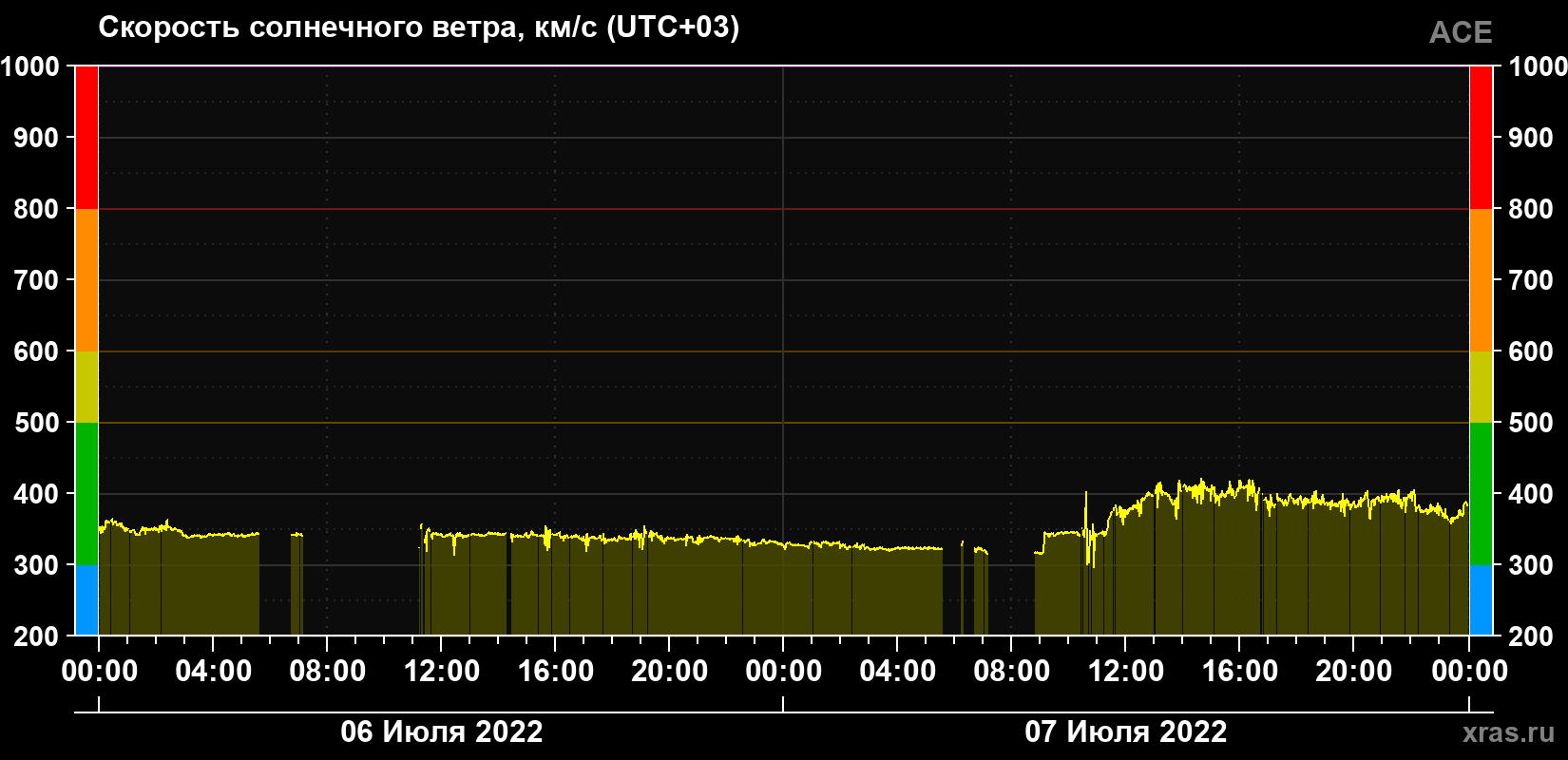 Скорость солнечного ветра