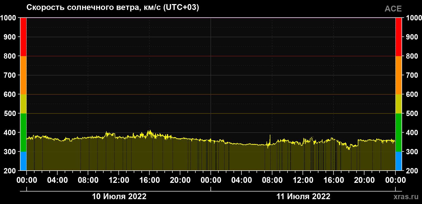 Скорость солнечного ветра