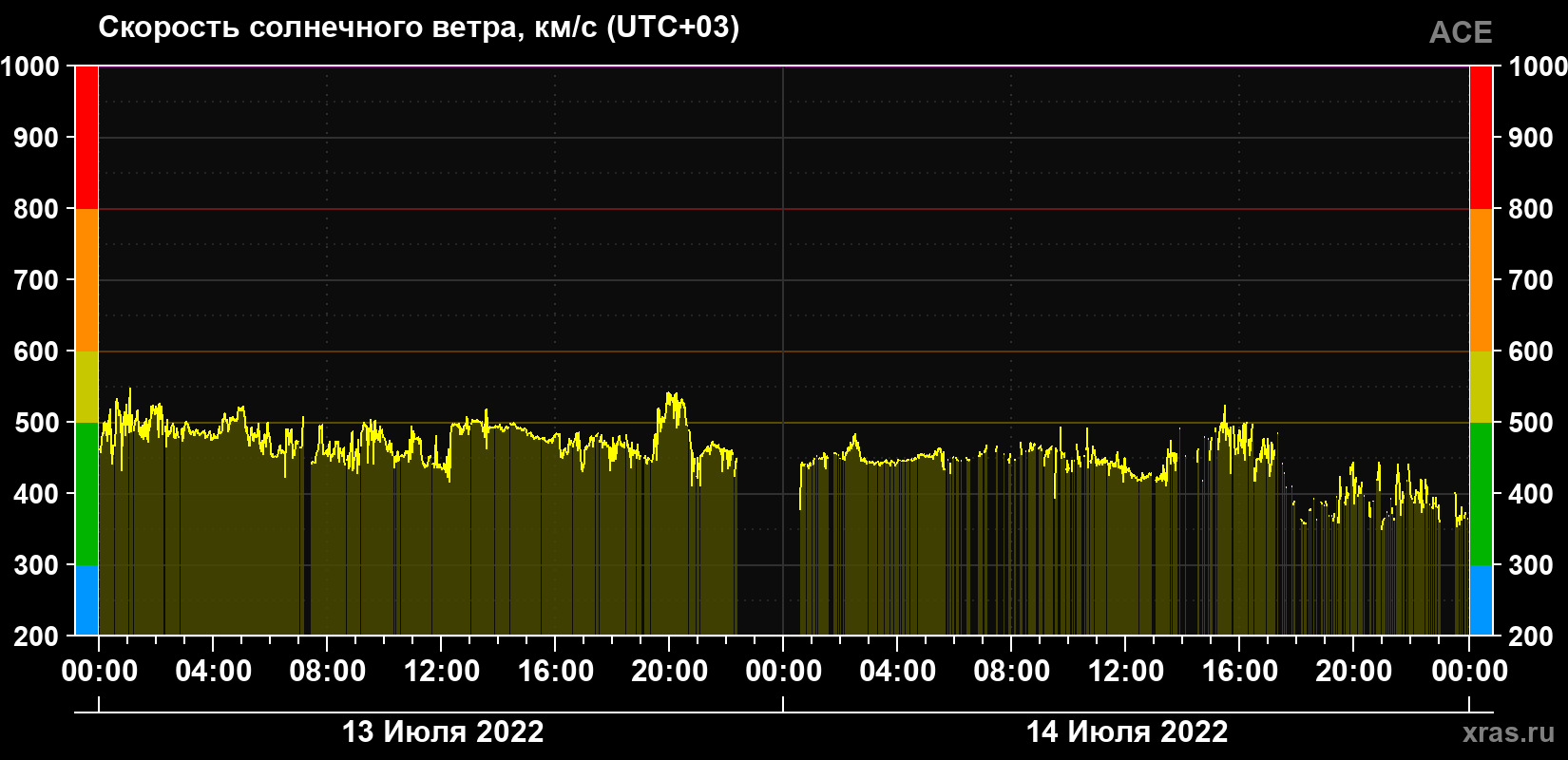Скорость солнечного ветра