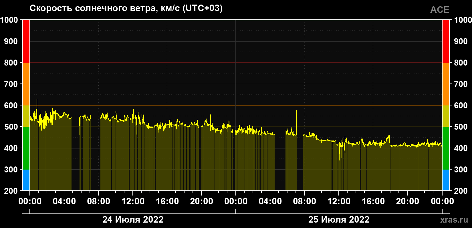 Скорость солнечного ветра