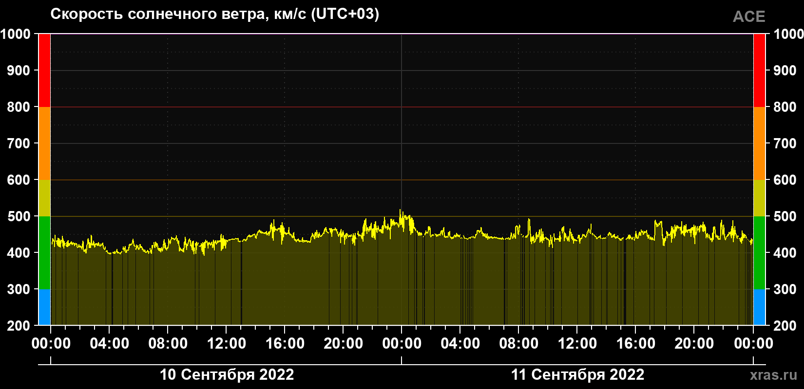 Скорость солнечного ветра