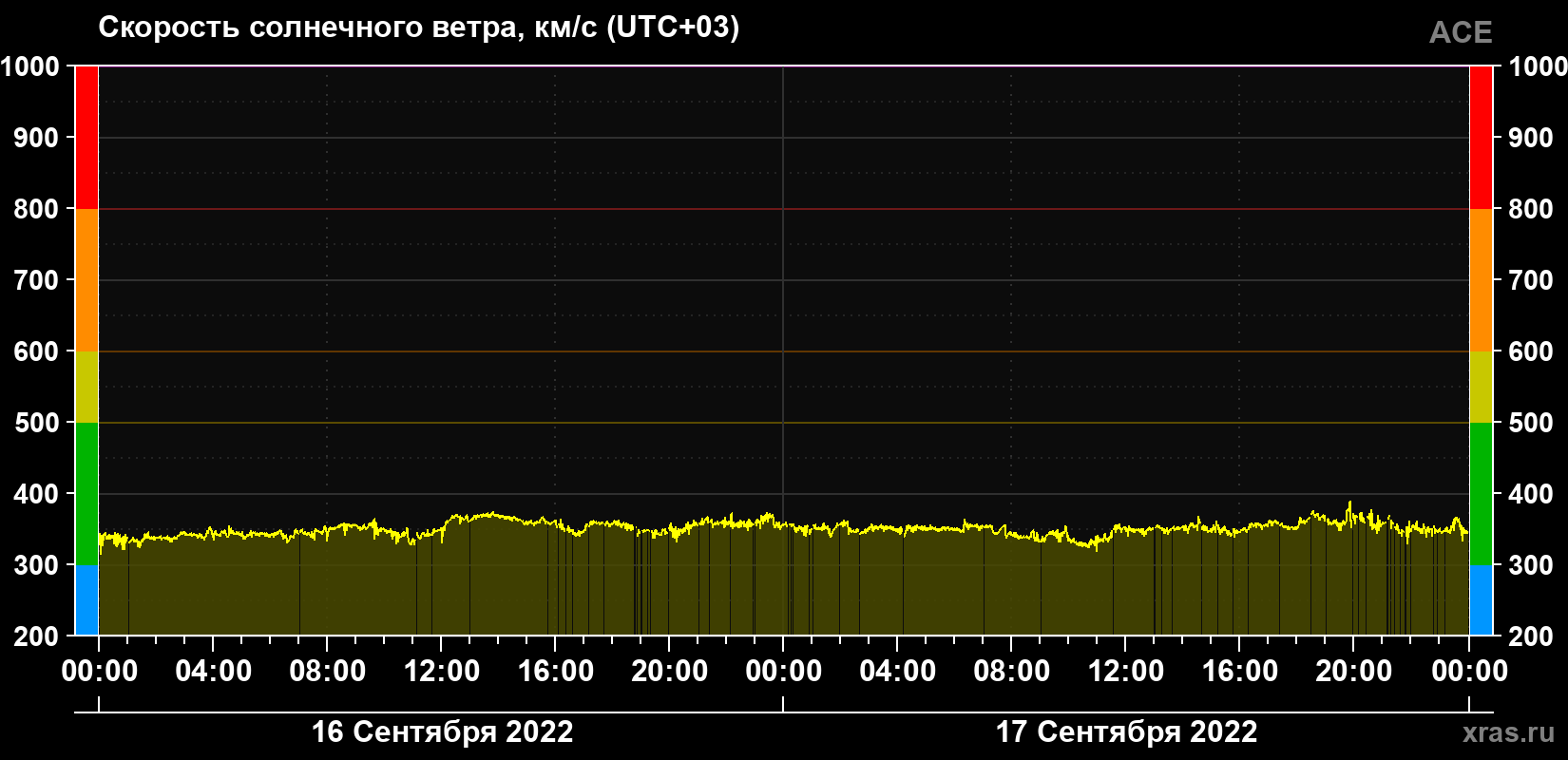 Скорость солнечного ветра